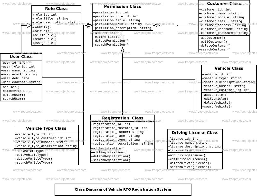Vehicle RTO Registration System Class Diagram Vehicle RTO Registration System Class Diagram
