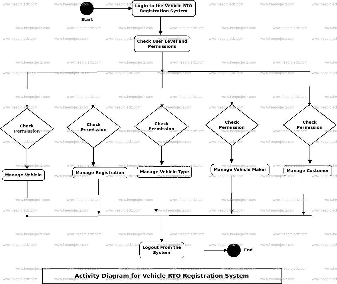 Vehicle RTO Registration System Activity Diagram Vehicle RTO Registration System Activity Diagram