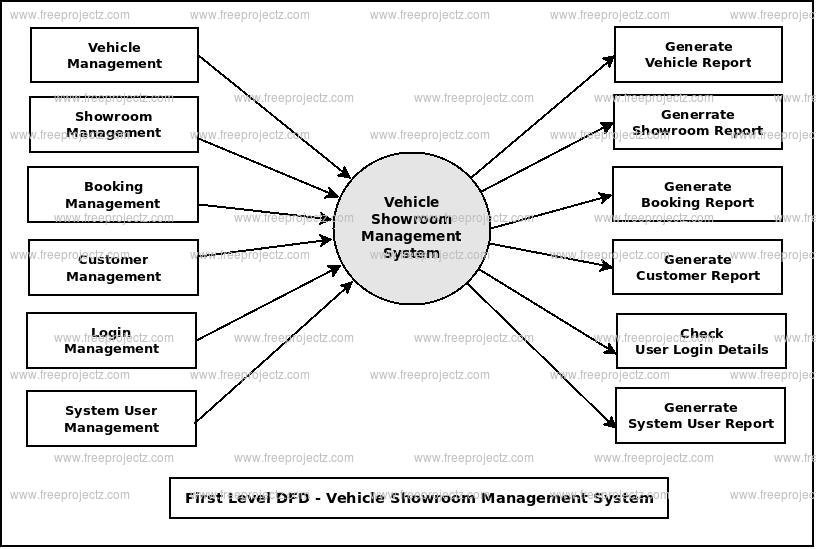 First Level DFD Vehicle Showroom Management System First Level DFD Vehicle Showroom Management System