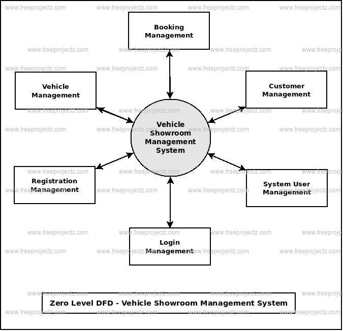 Zero Level DFD Vehicle Showroom Management System Zero Level DFD Vehicle Showroom Management System