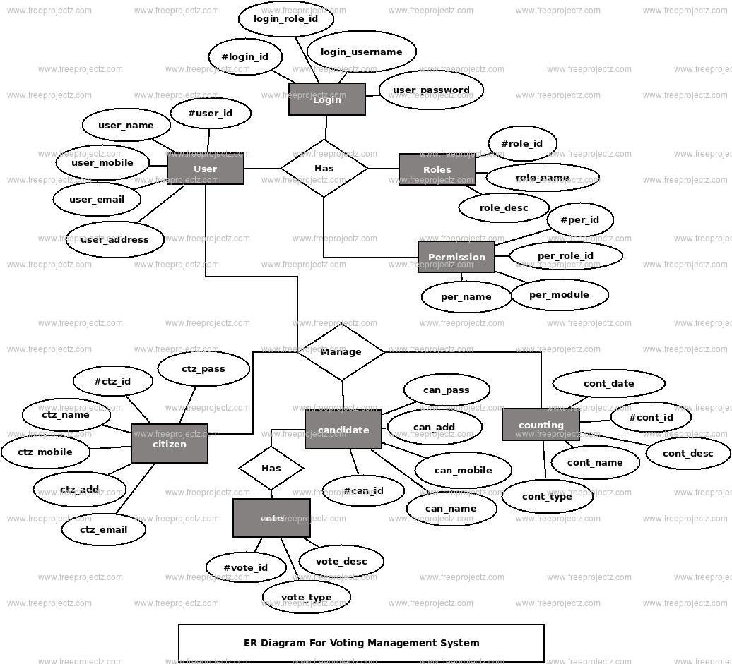 Voting Management System ER Diagram Voting Management System ER Diagram