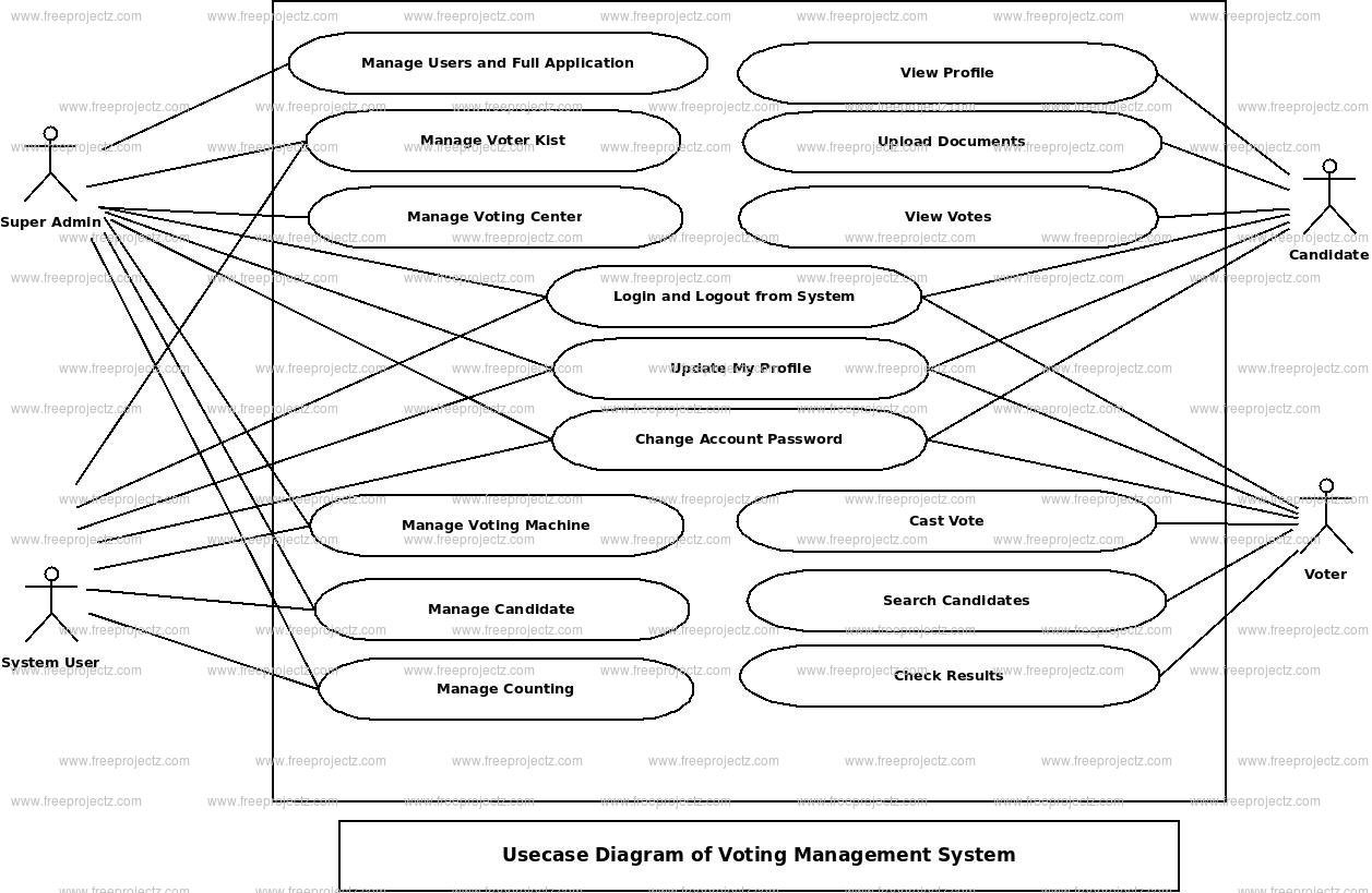 Voting Management System Use Case Diagram Voting Management System Use Case Diagram