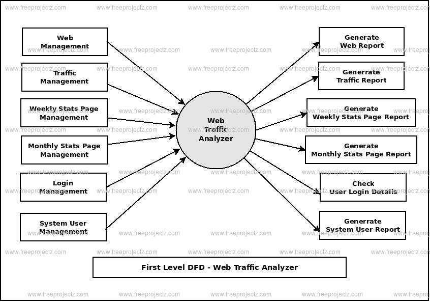 First Level DFD Web Traffic Analyzer First Level DFD Web Traffic Analyzer