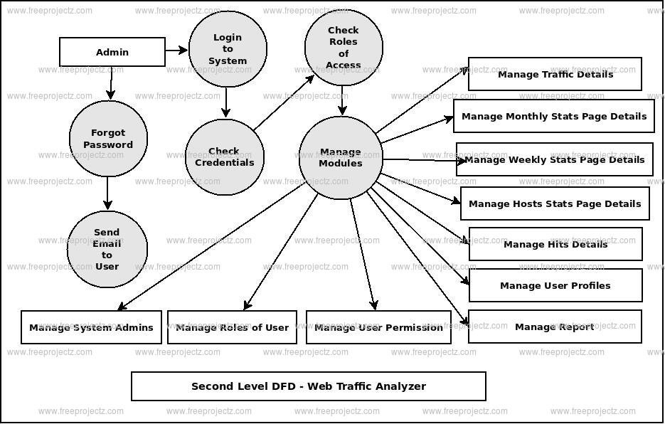 Second Level DFD Web Traffic Analyzer Second Level DFD Web Traffic Analyzer