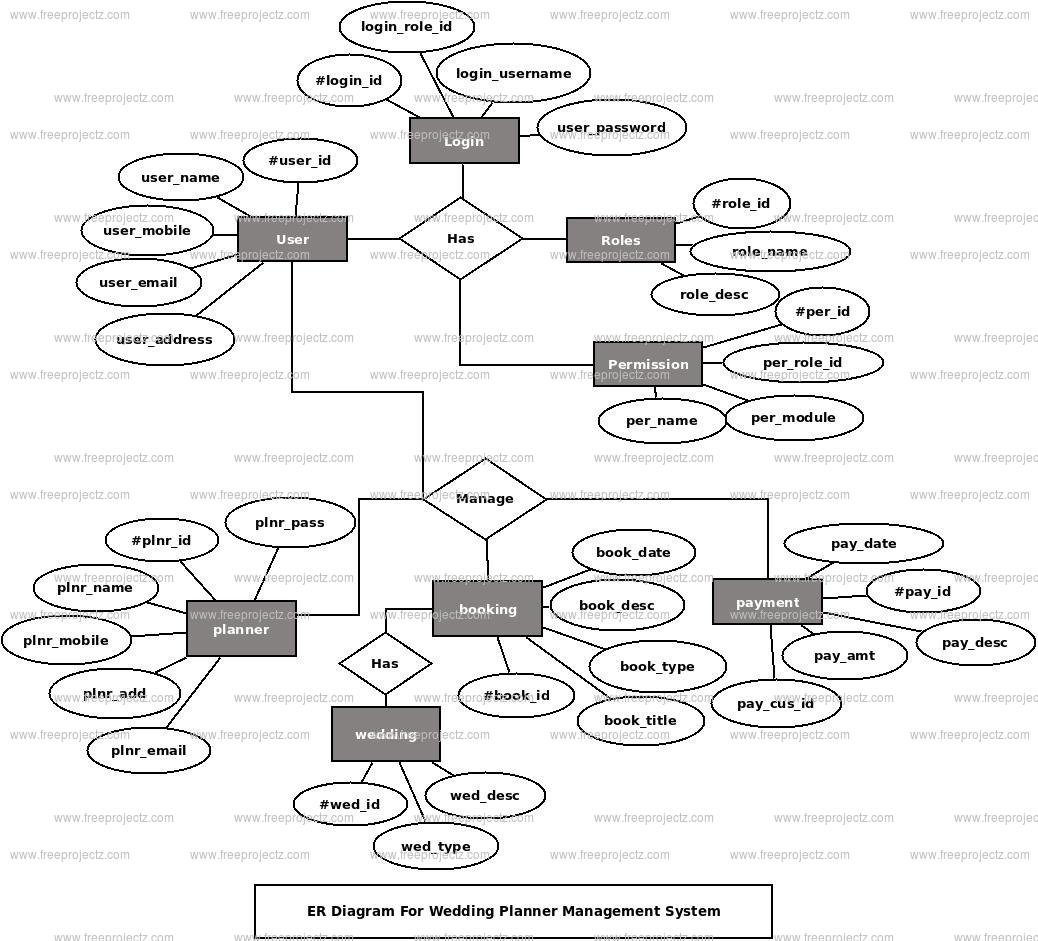 Wedding Planner Management System ER Diagram Wedding Planner Management System ER Diagram