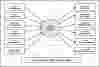First Level DFD Bug Tracking System