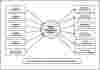 First Level DFD Supply Chain Management System